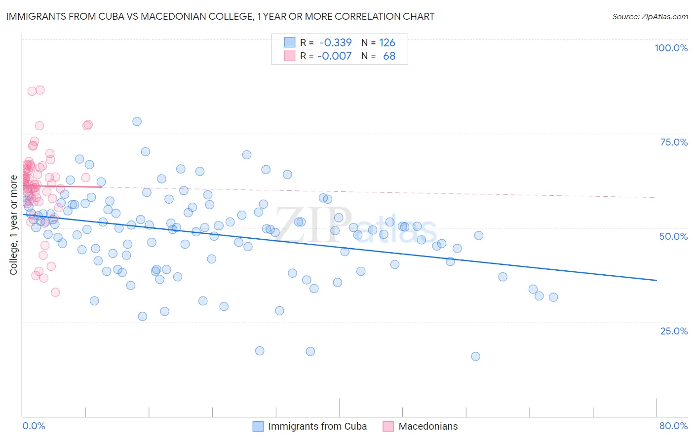 Immigrants from Cuba vs Macedonian College, 1 year or more