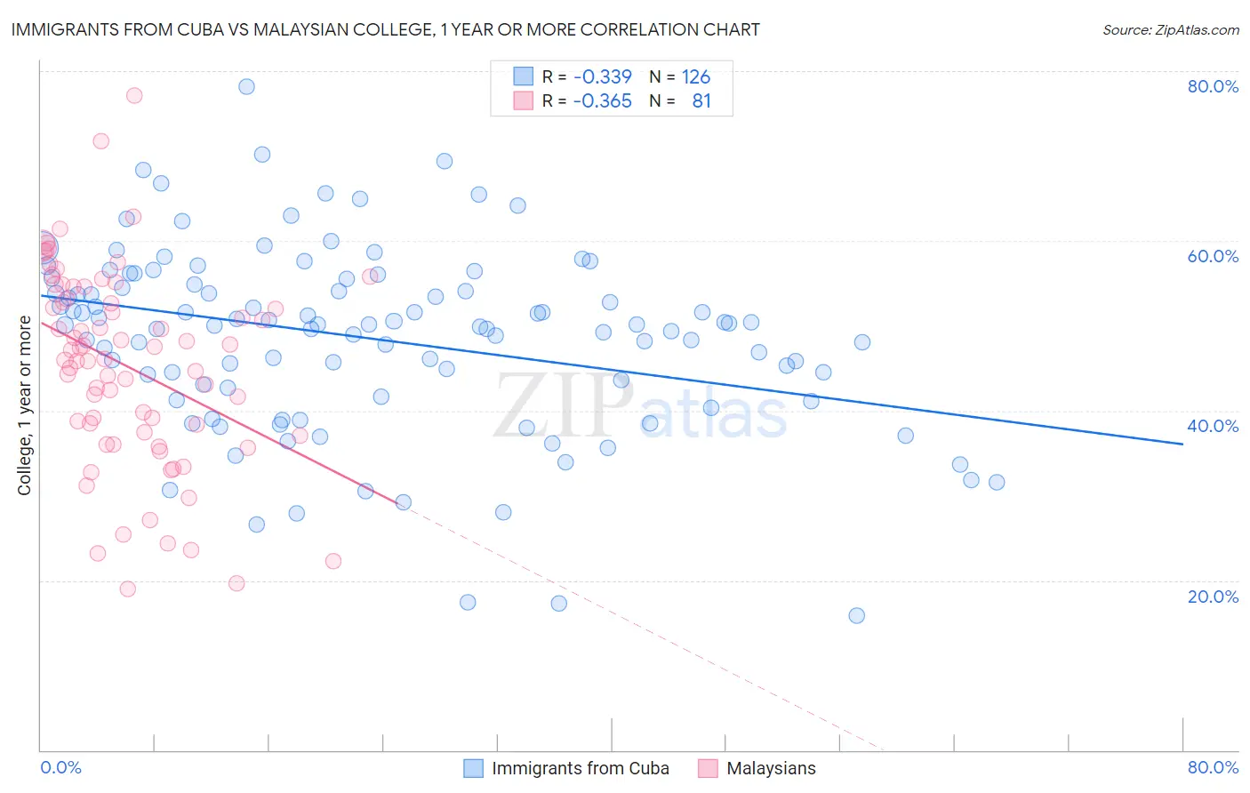 Immigrants from Cuba vs Malaysian College, 1 year or more