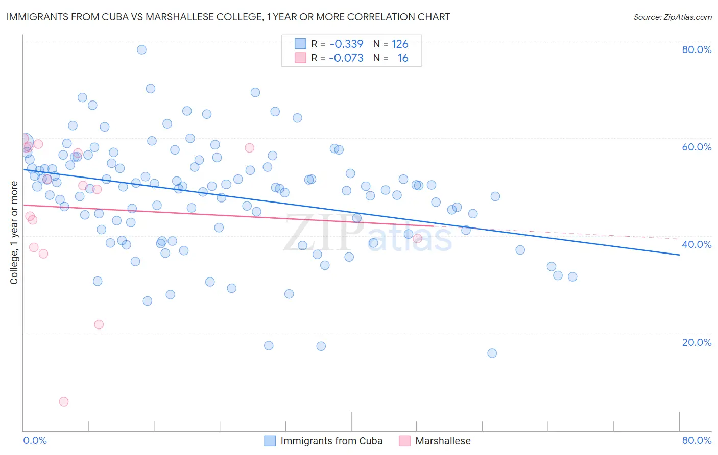 Immigrants from Cuba vs Marshallese College, 1 year or more