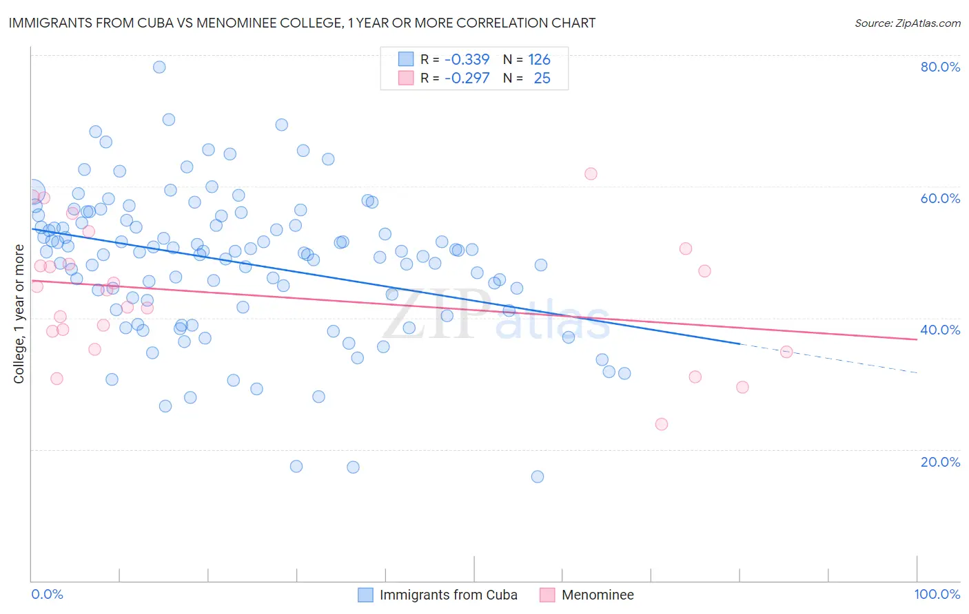 Immigrants from Cuba vs Menominee College, 1 year or more