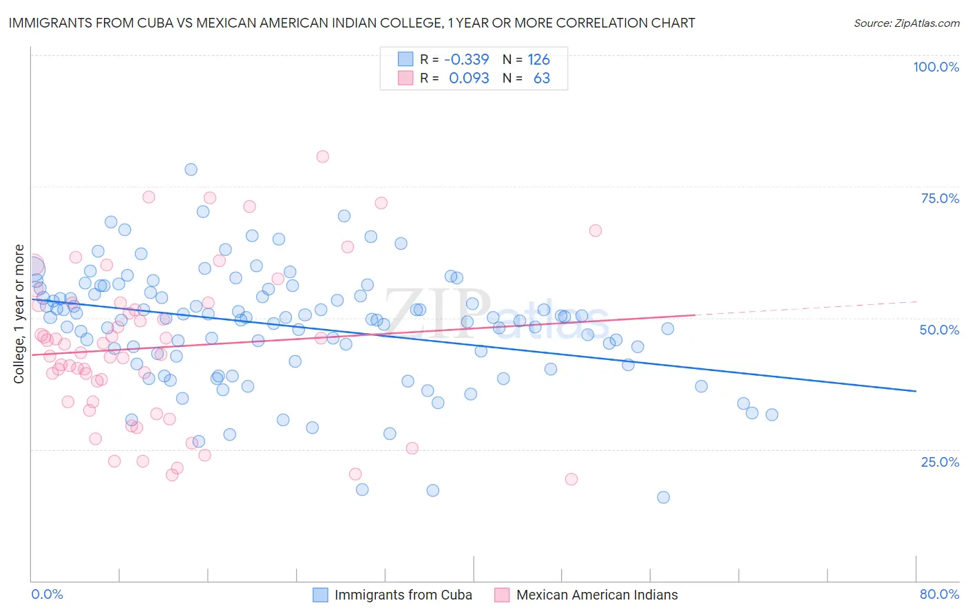 Immigrants from Cuba vs Mexican American Indian College, 1 year or more