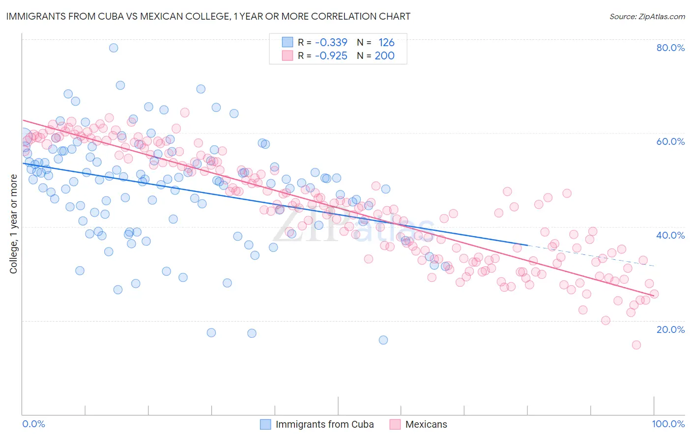 Immigrants from Cuba vs Mexican College, 1 year or more