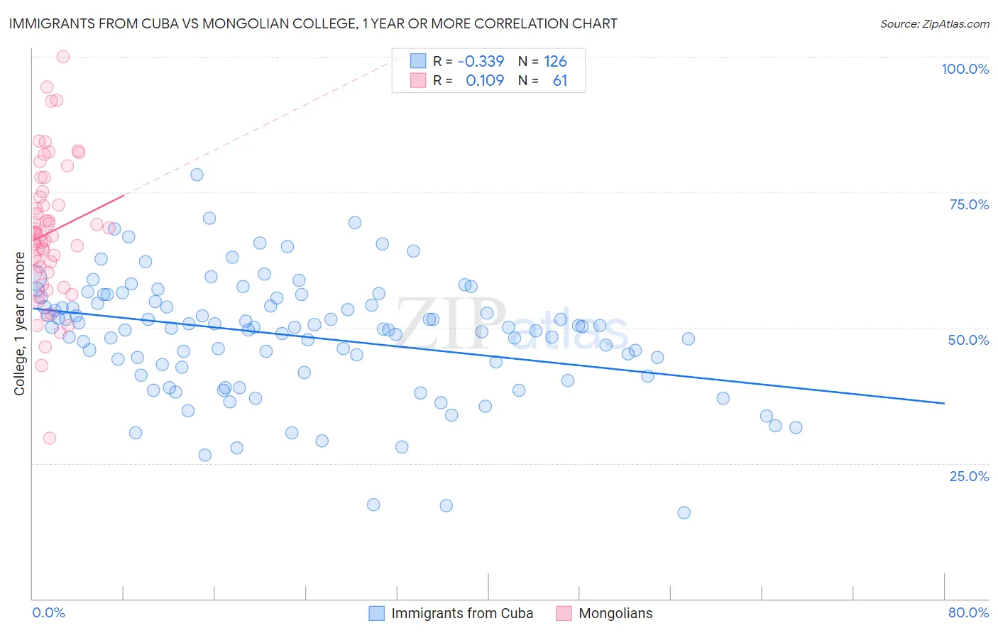 Immigrants from Cuba vs Mongolian College, 1 year or more