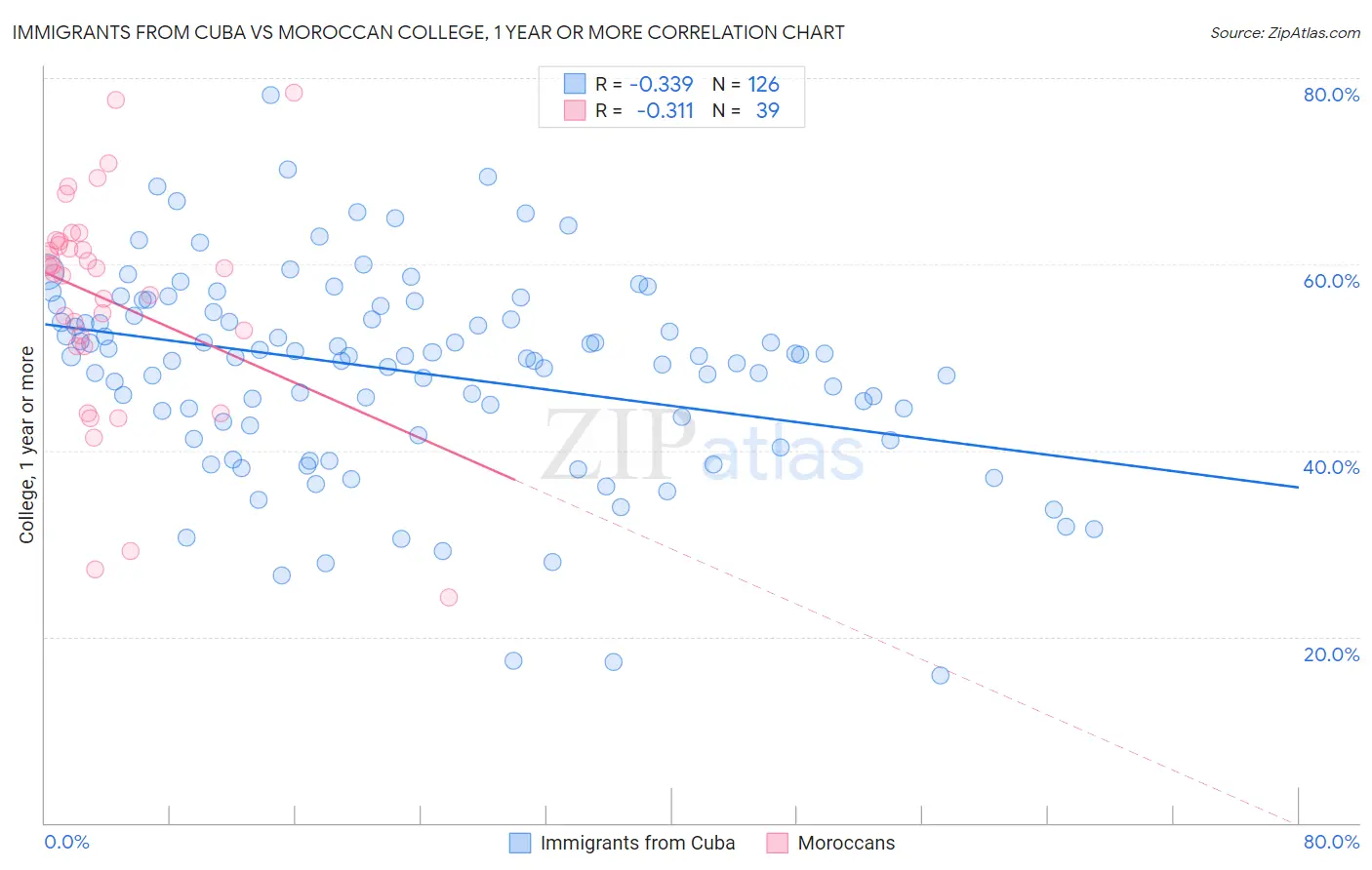 Immigrants from Cuba vs Moroccan College, 1 year or more