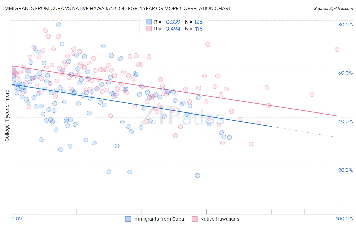 Immigrants from Cuba vs Native Hawaiian College, 1 year or more