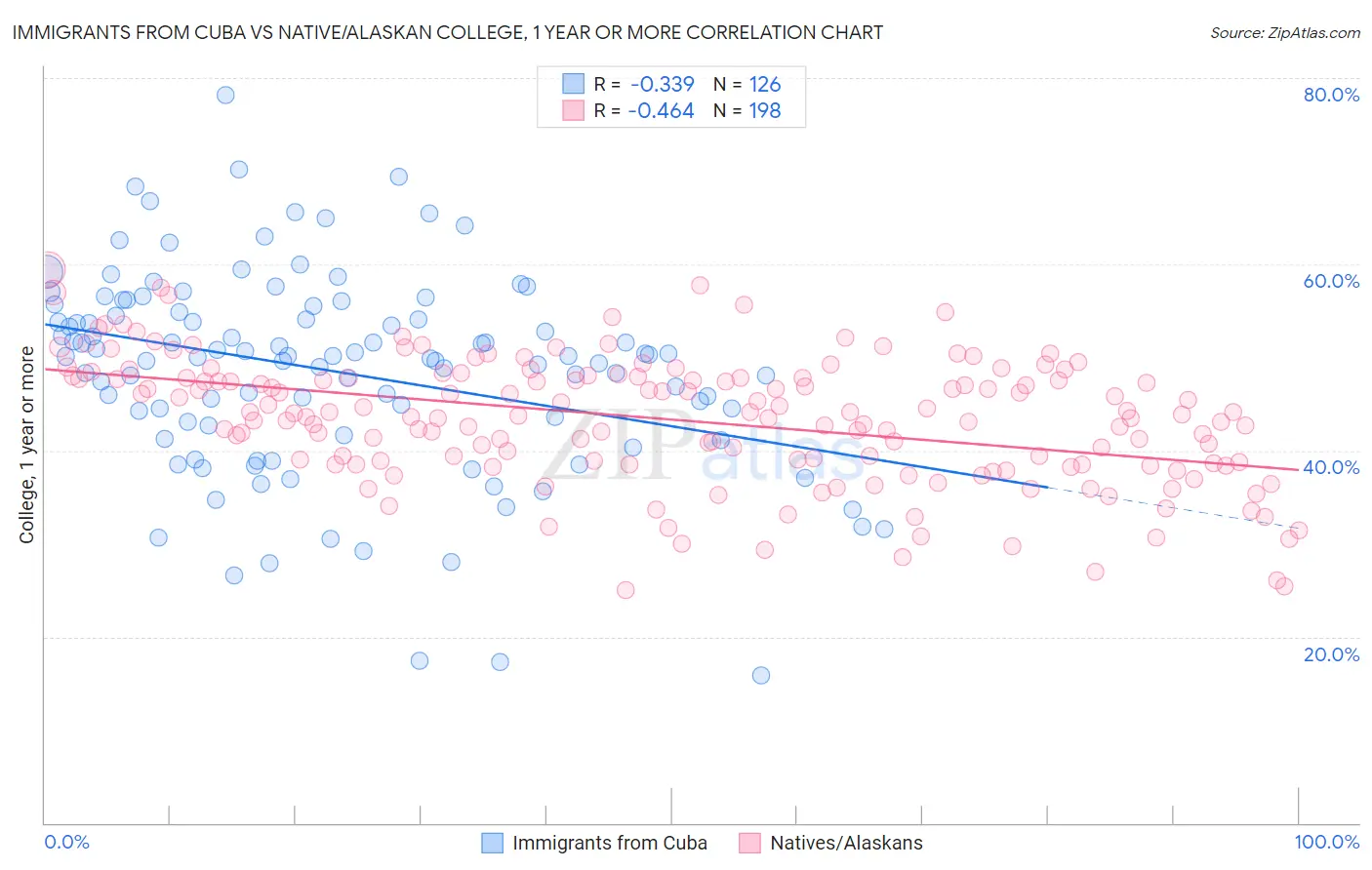 Immigrants from Cuba vs Native/Alaskan College, 1 year or more