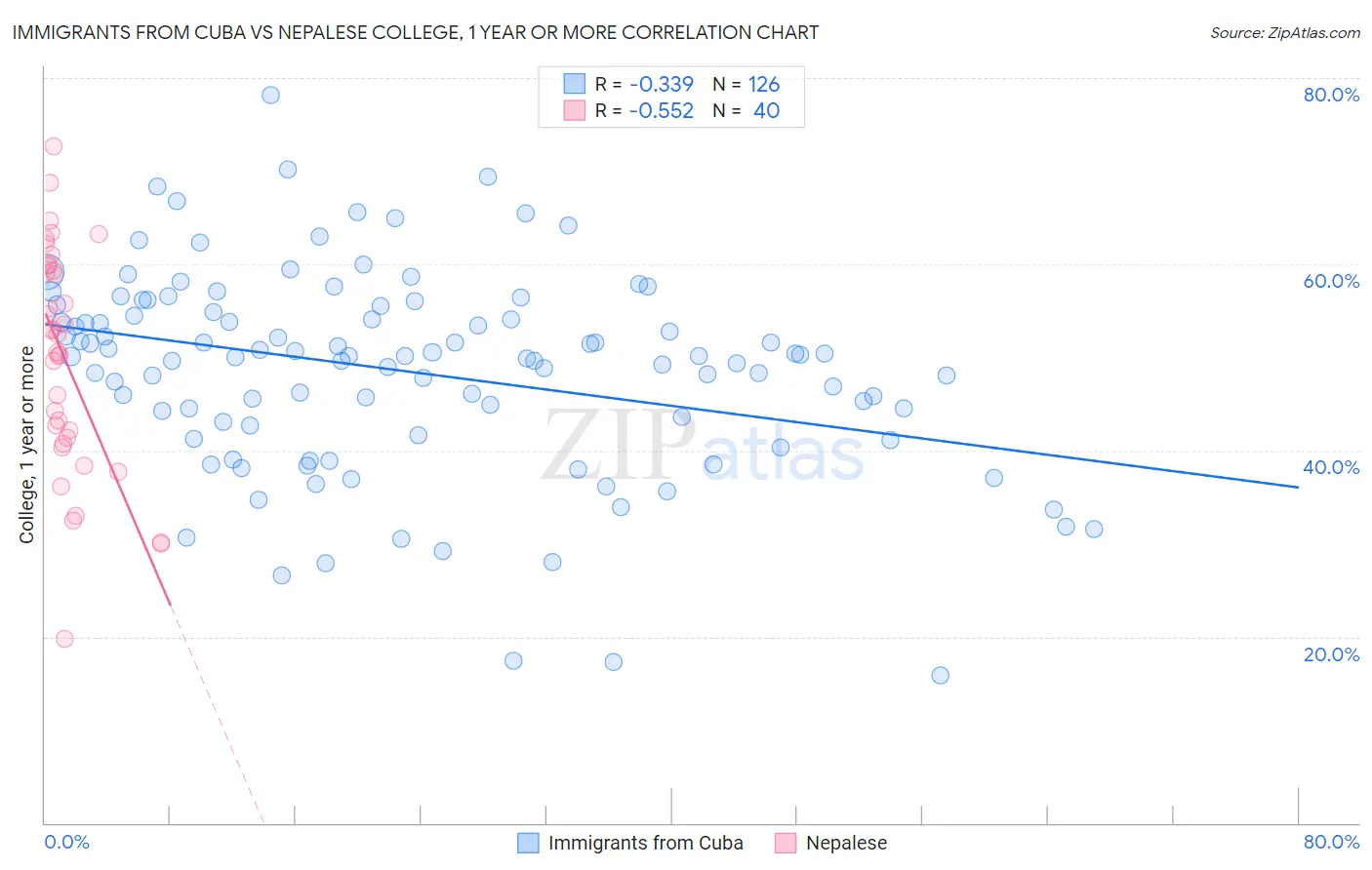 Immigrants from Cuba vs Nepalese College, 1 year or more