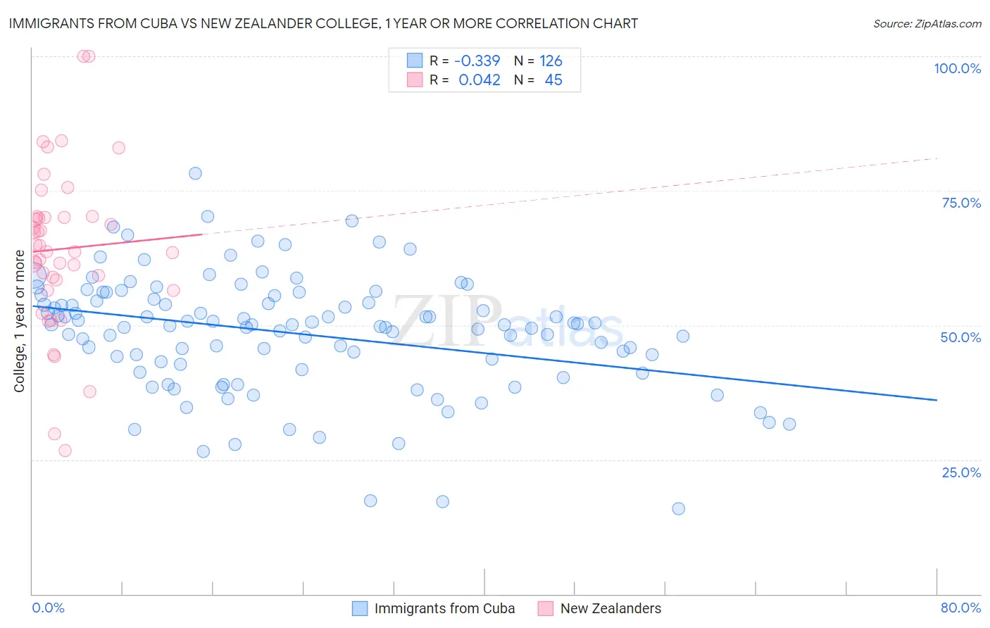 Immigrants from Cuba vs New Zealander College, 1 year or more