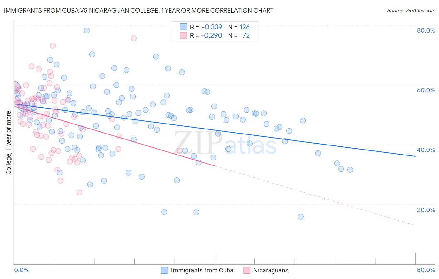 Immigrants from Cuba vs Nicaraguan College, 1 year or more