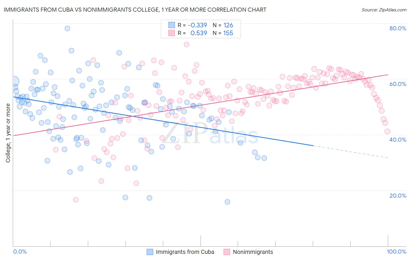 Immigrants from Cuba vs Nonimmigrants College, 1 year or more