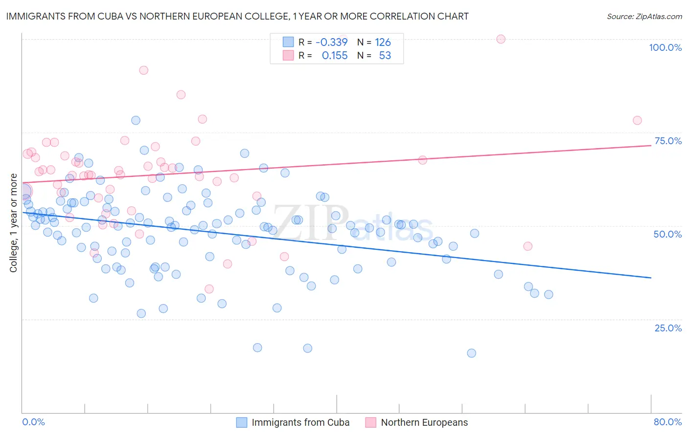 Immigrants from Cuba vs Northern European College, 1 year or more