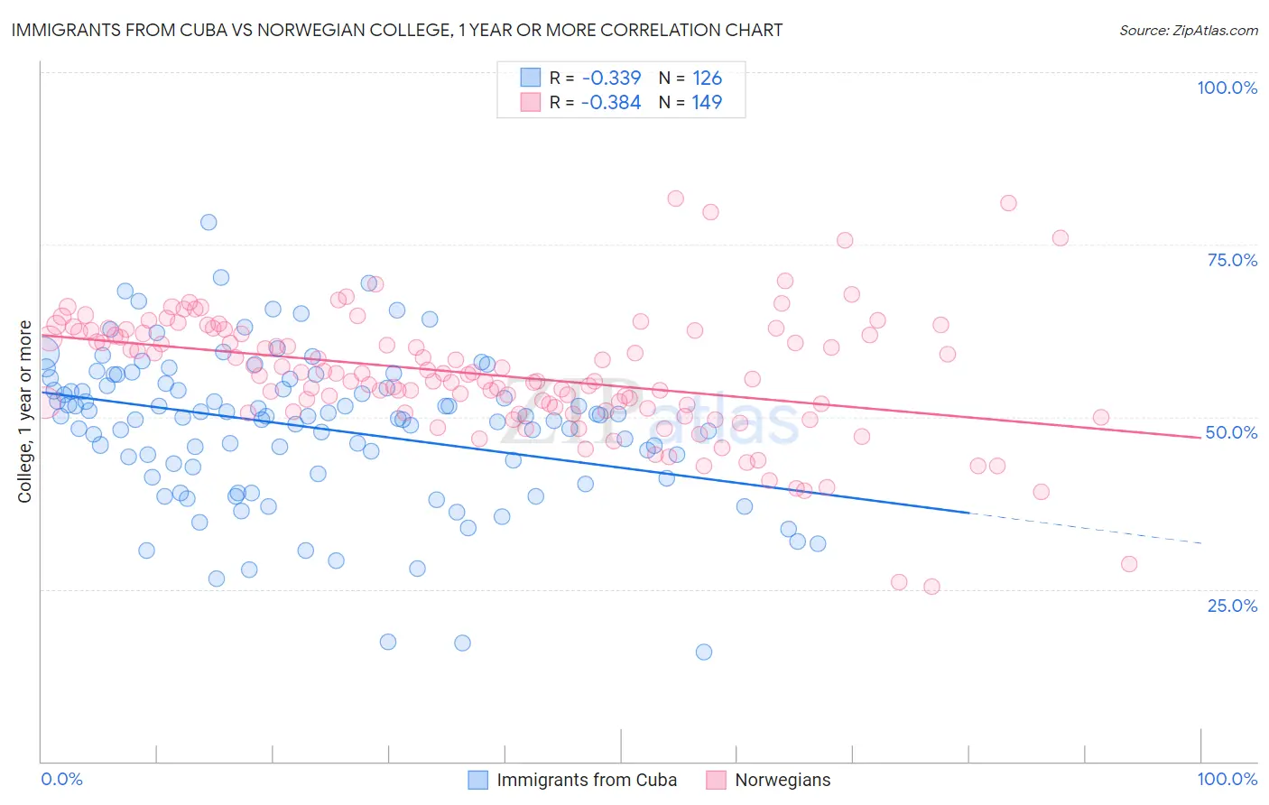 Immigrants from Cuba vs Norwegian College, 1 year or more