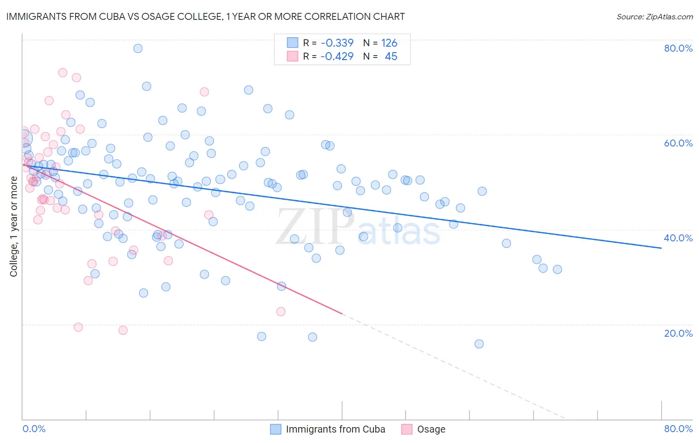Immigrants from Cuba vs Osage College, 1 year or more