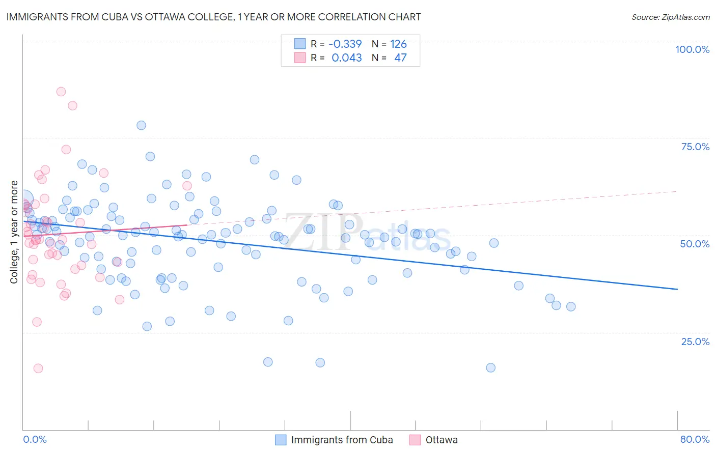 Immigrants from Cuba vs Ottawa College, 1 year or more