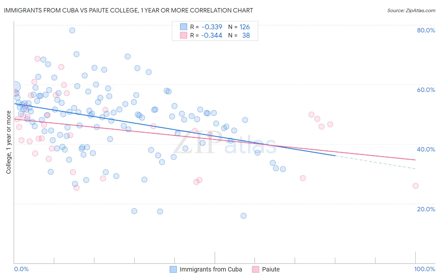 Immigrants from Cuba vs Paiute College, 1 year or more