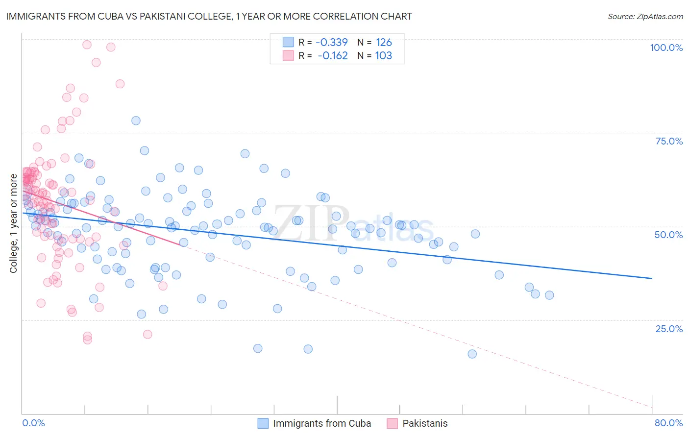 Immigrants from Cuba vs Pakistani College, 1 year or more