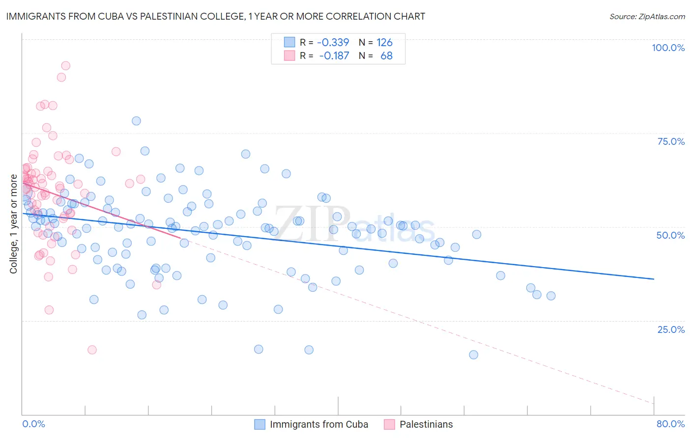 Immigrants from Cuba vs Palestinian College, 1 year or more