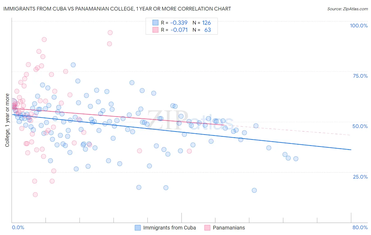 Immigrants from Cuba vs Panamanian College, 1 year or more