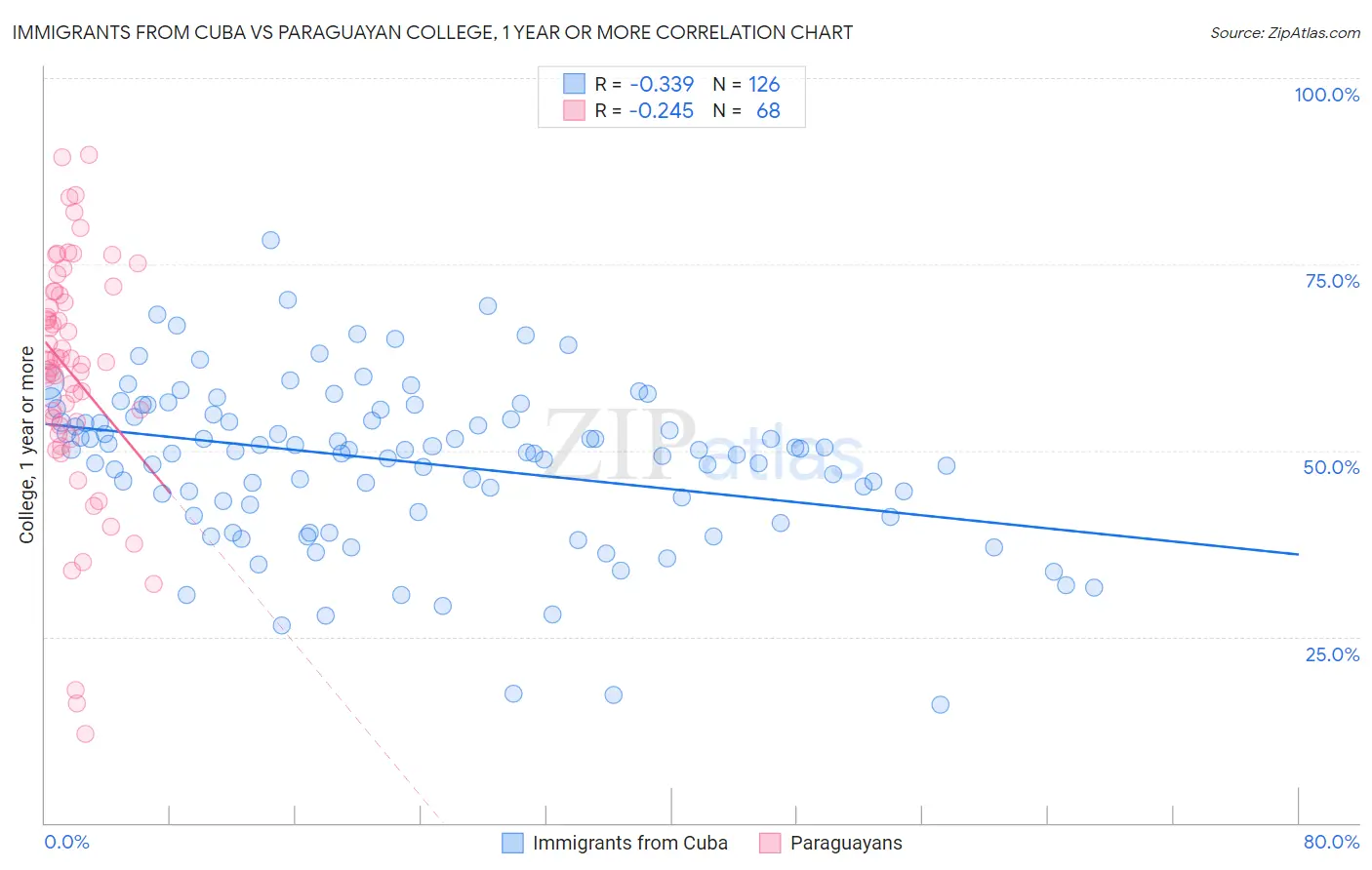 Immigrants from Cuba vs Paraguayan College, 1 year or more