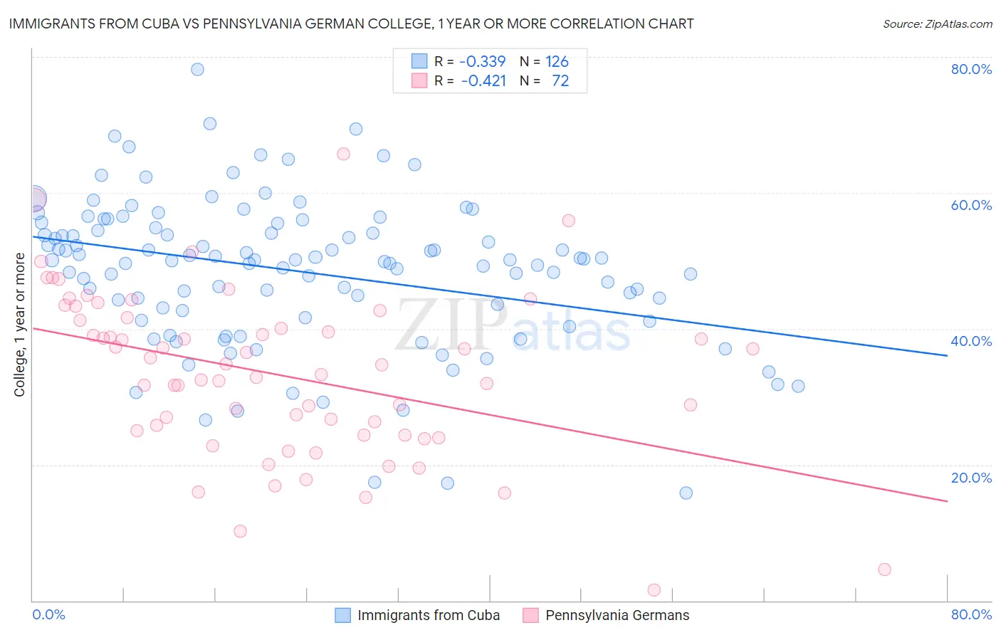Immigrants from Cuba vs Pennsylvania German College, 1 year or more