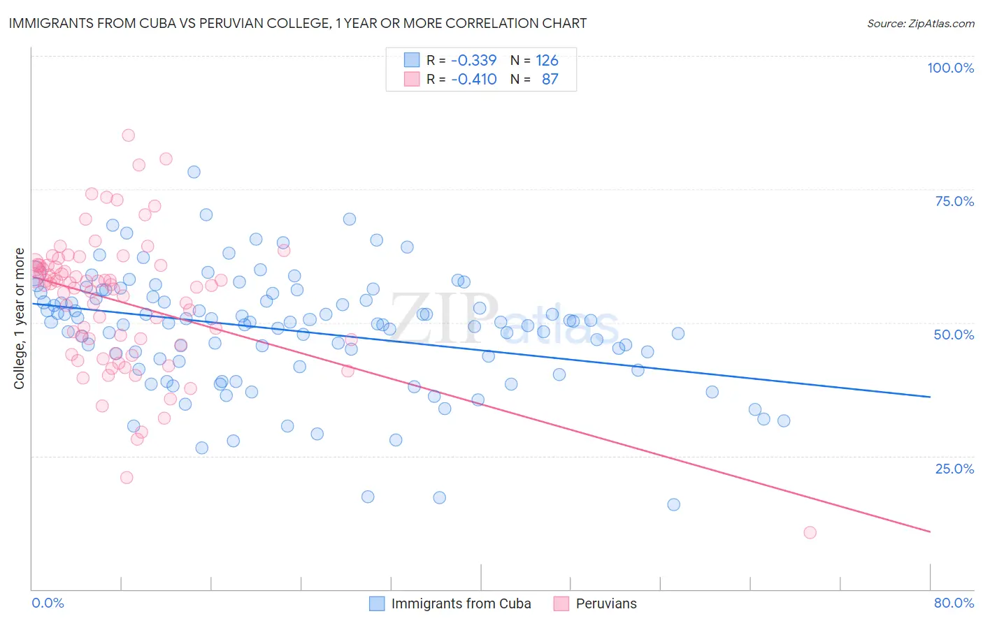 Immigrants from Cuba vs Peruvian College, 1 year or more