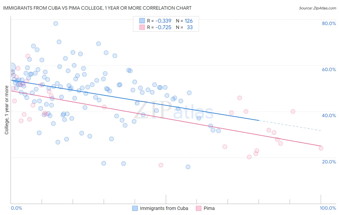 Immigrants from Cuba vs Pima College, 1 year or more