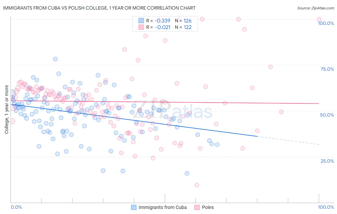 Immigrants from Cuba vs Polish College, 1 year or more