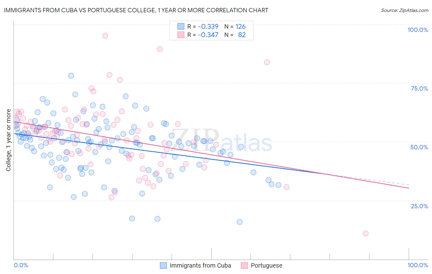 Immigrants from Cuba vs Portuguese College, 1 year or more