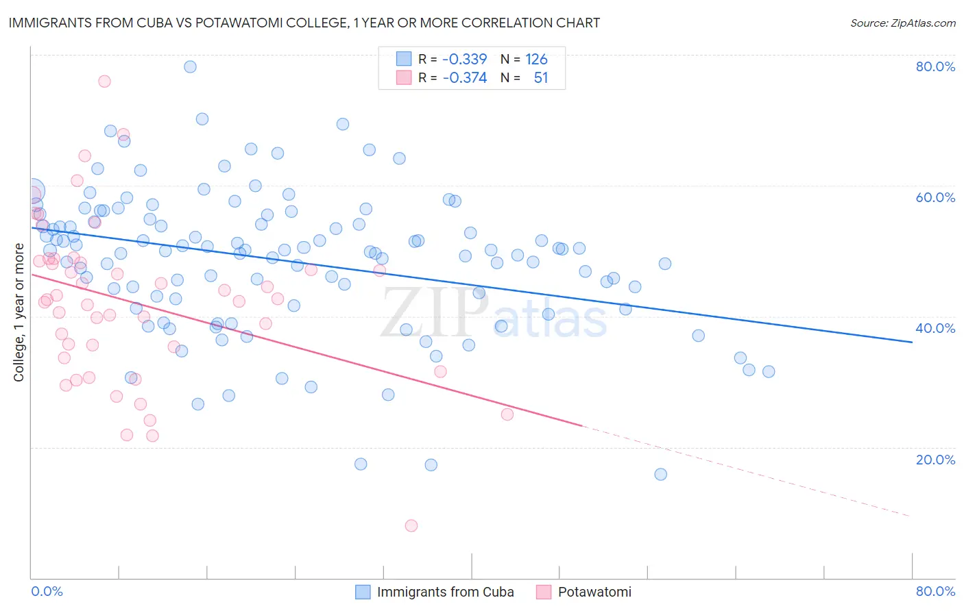 Immigrants from Cuba vs Potawatomi College, 1 year or more