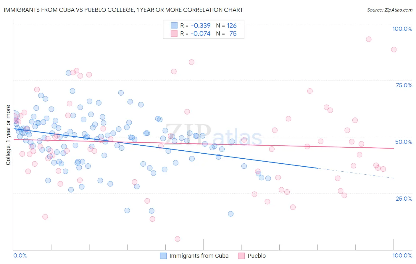 Immigrants from Cuba vs Pueblo College, 1 year or more