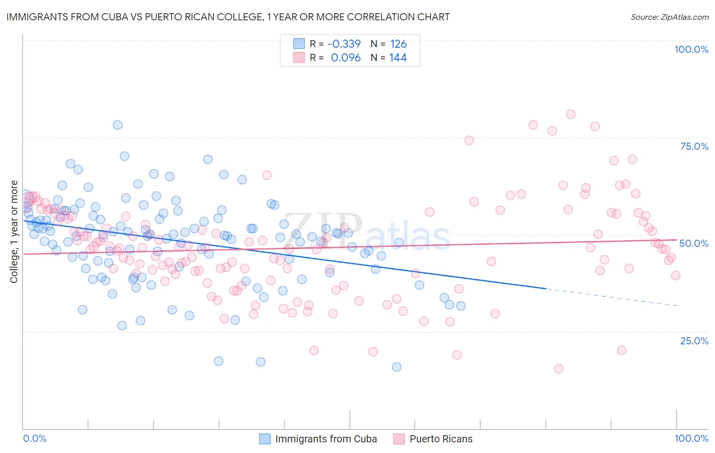 Immigrants from Cuba vs Puerto Rican College, 1 year or more