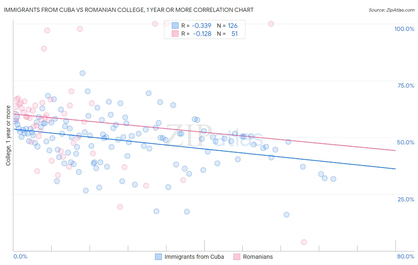 Immigrants from Cuba vs Romanian College, 1 year or more