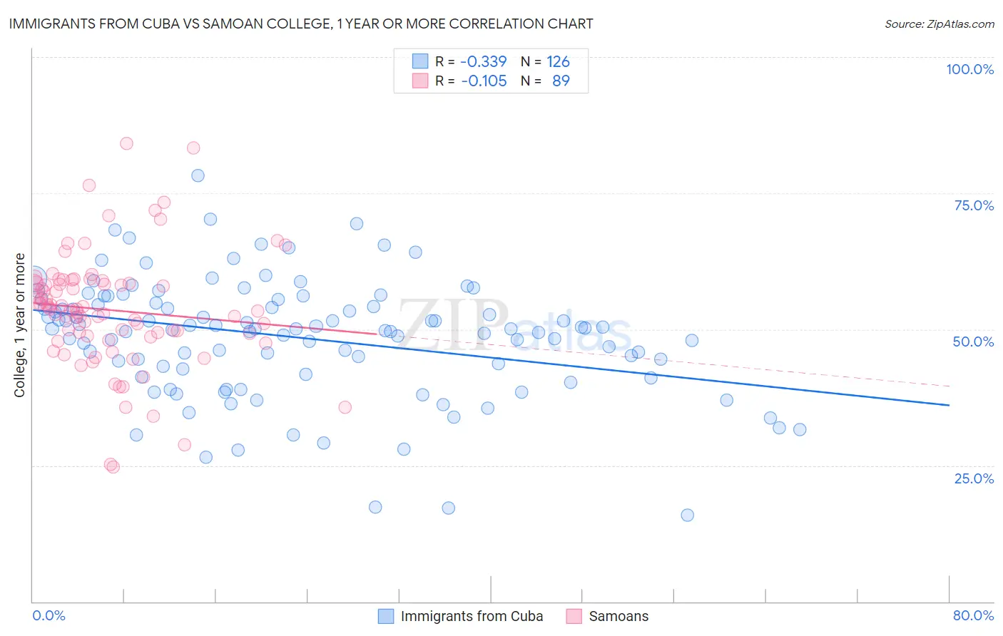 Immigrants from Cuba vs Samoan College, 1 year or more