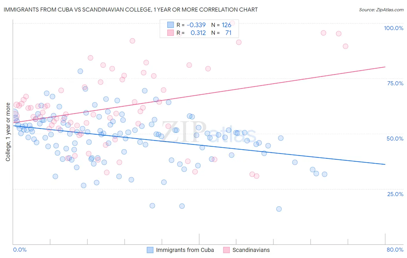 Immigrants from Cuba vs Scandinavian College, 1 year or more