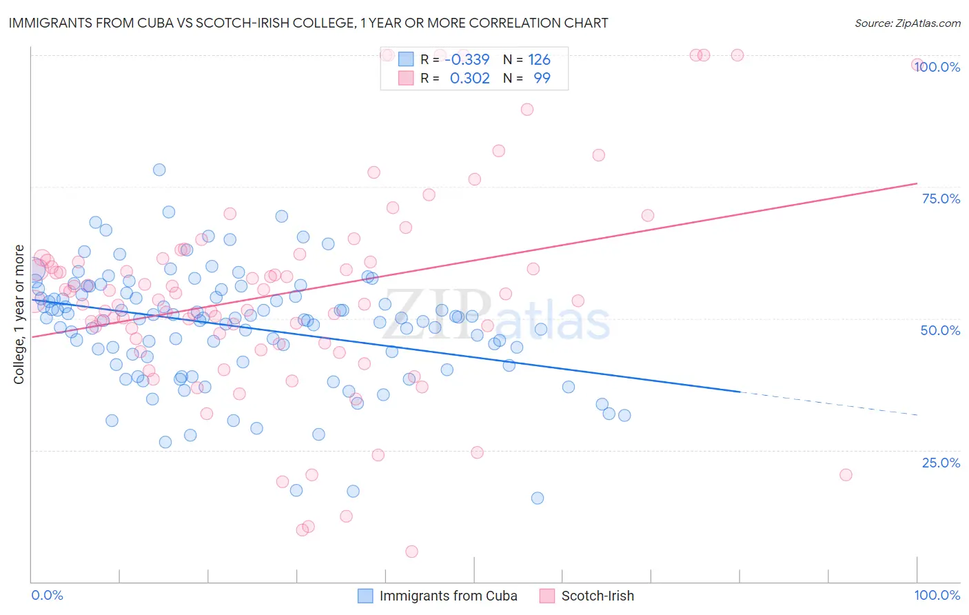 Immigrants from Cuba vs Scotch-Irish College, 1 year or more