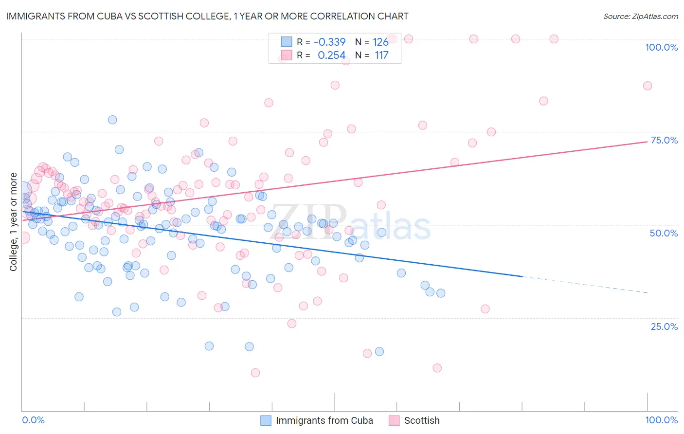 Immigrants from Cuba vs Scottish College, 1 year or more
