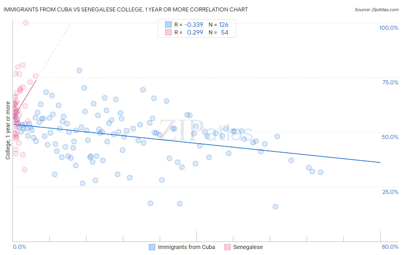 Immigrants from Cuba vs Senegalese College, 1 year or more