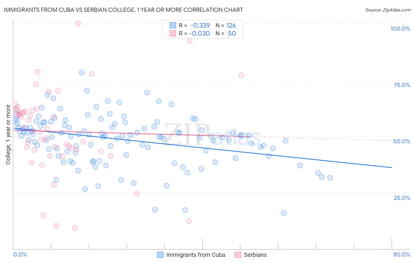 Immigrants from Cuba vs Serbian College, 1 year or more