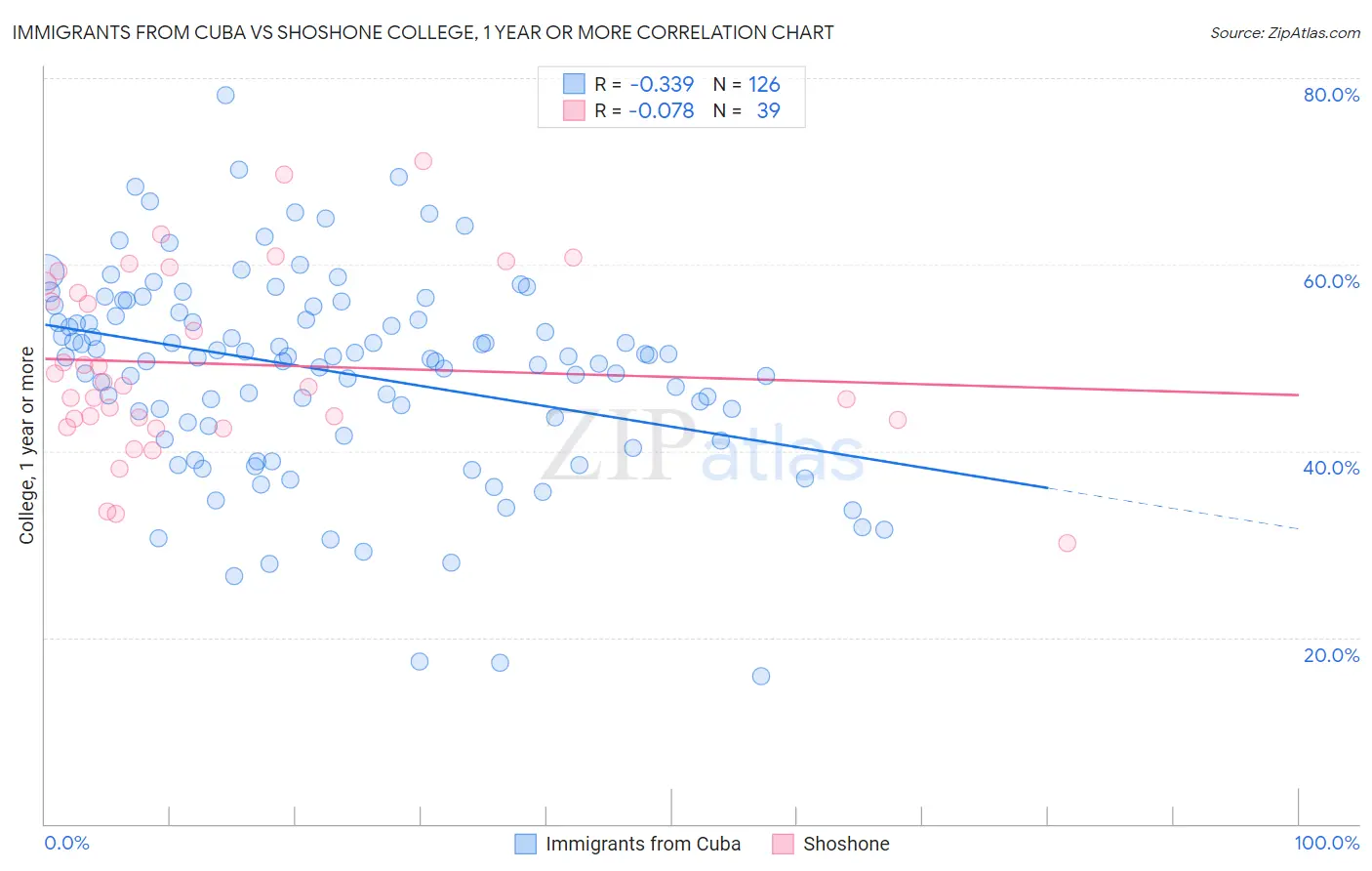 Immigrants from Cuba vs Shoshone College, 1 year or more