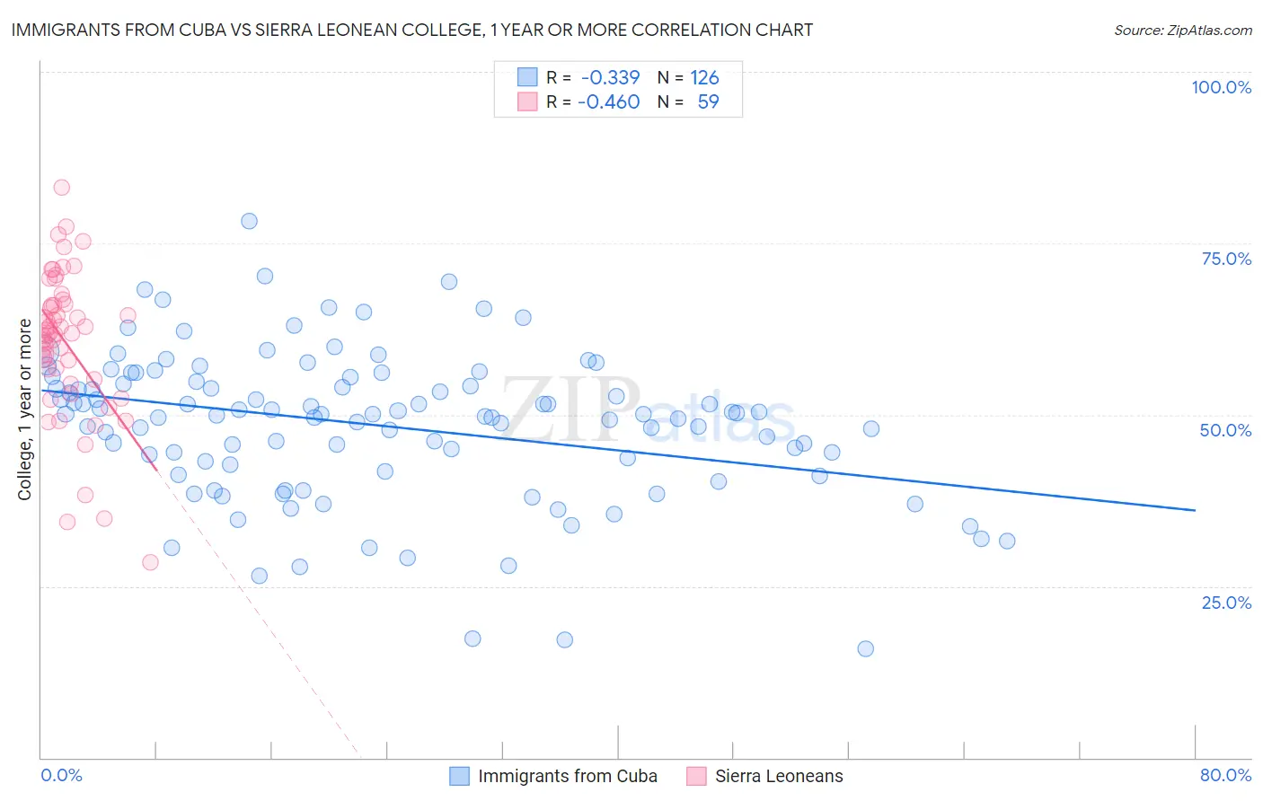 Immigrants from Cuba vs Sierra Leonean College, 1 year or more