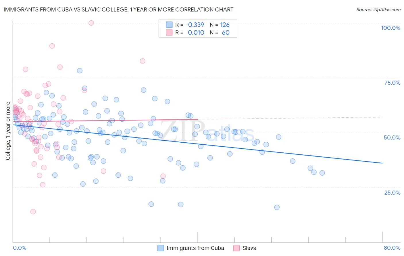 Immigrants from Cuba vs Slavic College, 1 year or more