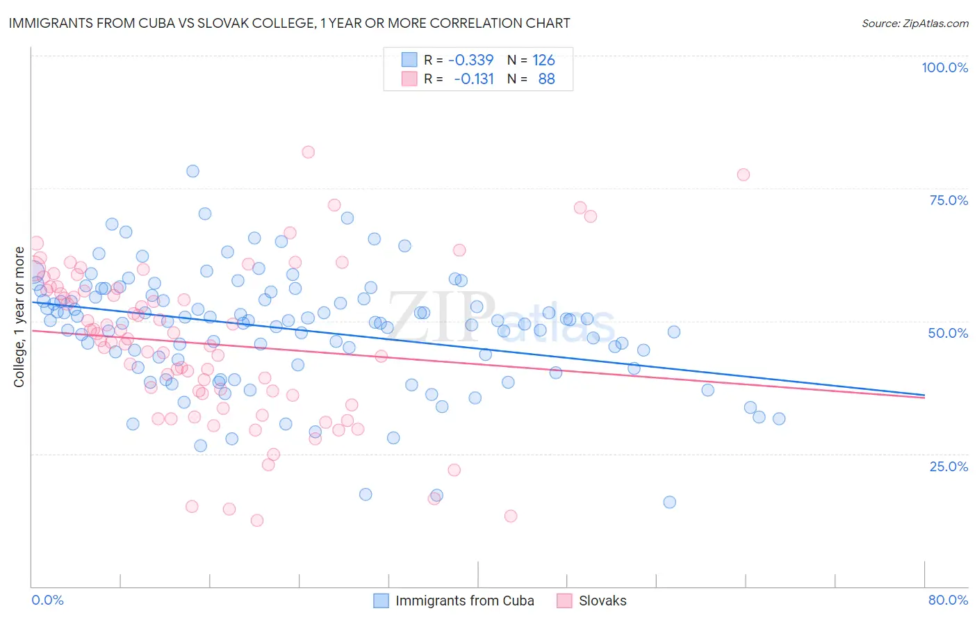Immigrants from Cuba vs Slovak College, 1 year or more