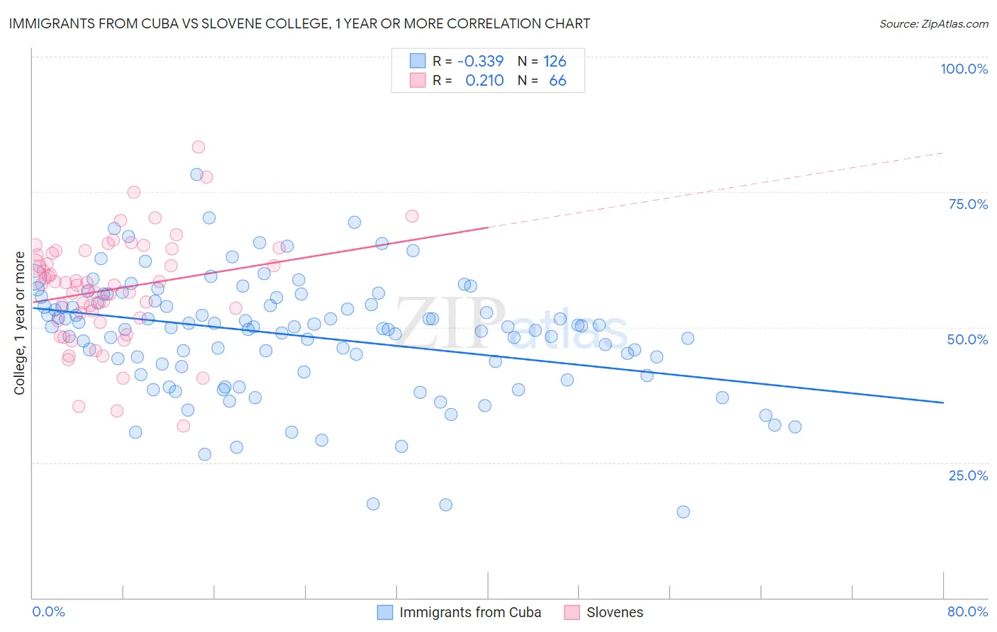 Immigrants from Cuba vs Slovene College, 1 year or more