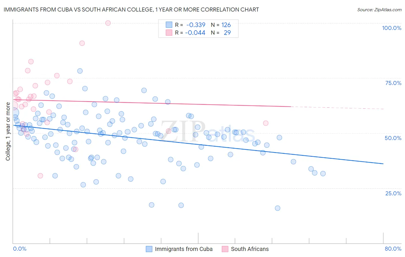 Immigrants from Cuba vs South African College, 1 year or more