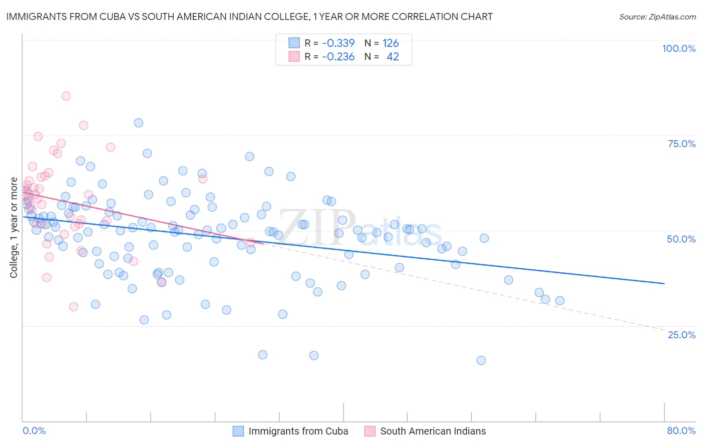 Immigrants from Cuba vs South American Indian College, 1 year or more
