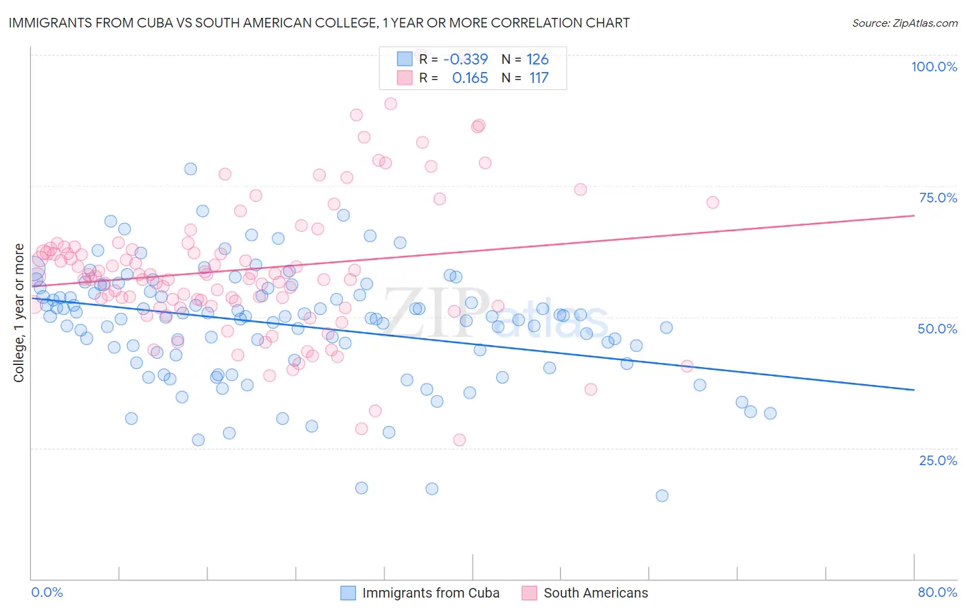 Immigrants from Cuba vs South American College, 1 year or more