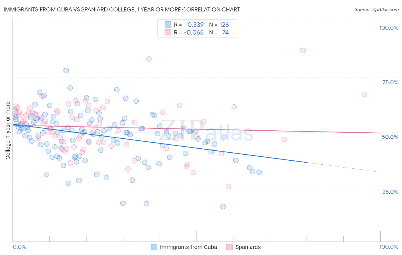 Immigrants from Cuba vs Spaniard College, 1 year or more