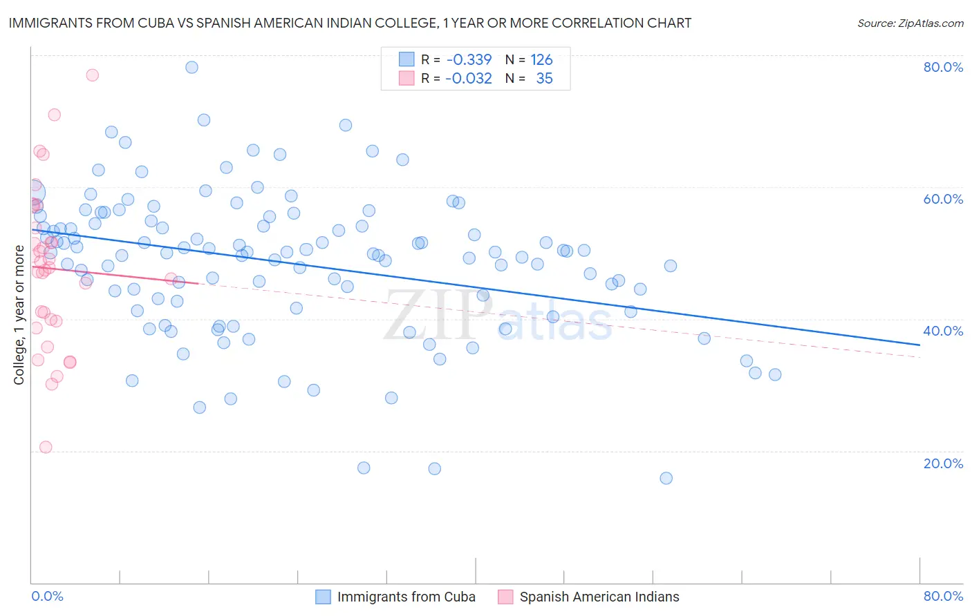 Immigrants from Cuba vs Spanish American Indian College, 1 year or more