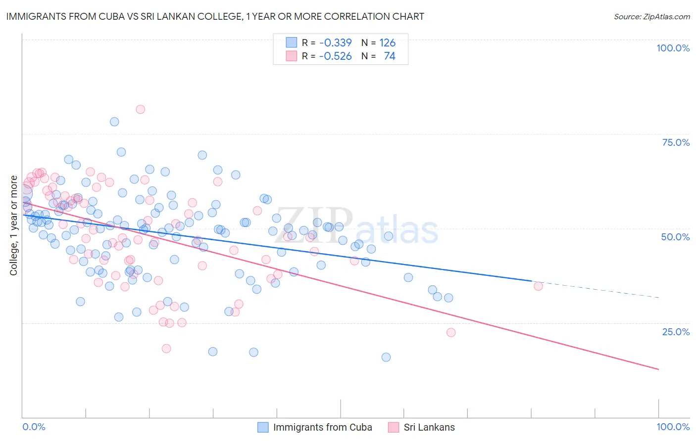 Immigrants from Cuba vs Sri Lankan College, 1 year or more