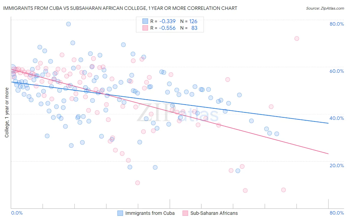 Immigrants from Cuba vs Subsaharan African College, 1 year or more